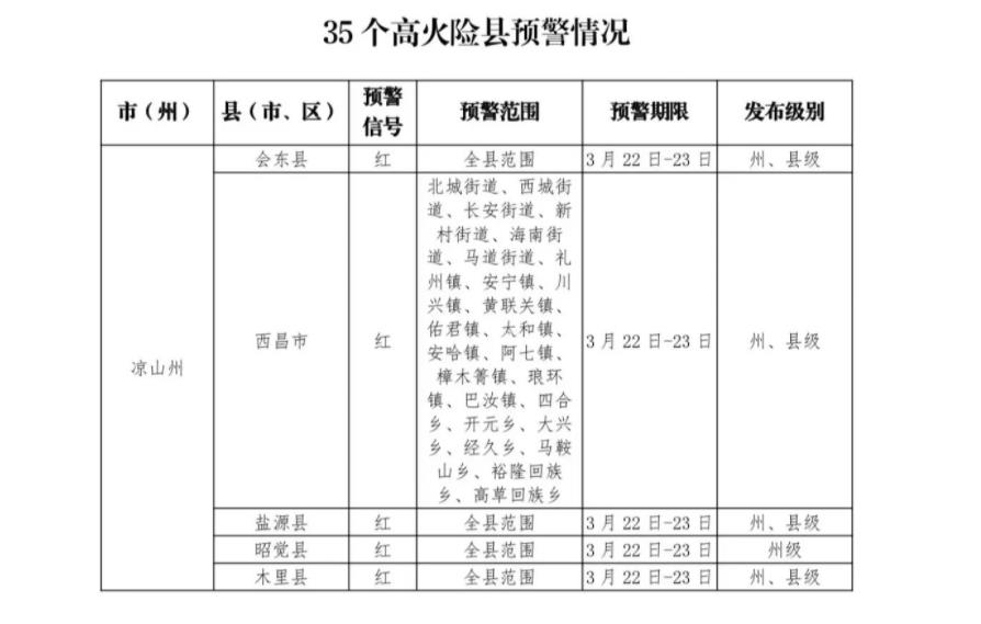 森林草原火險(xiǎn)紅色預(yù)警截至3月21日21時(shí)，四川全省所有縣（市、區(qū)）火險(xiǎn)預(yù)警信號(hào)：紅色11個(gè)，橙色18 個(gè)，黃色13個(gè)，藍(lán)色13個(gè)。【詳細(xì)】