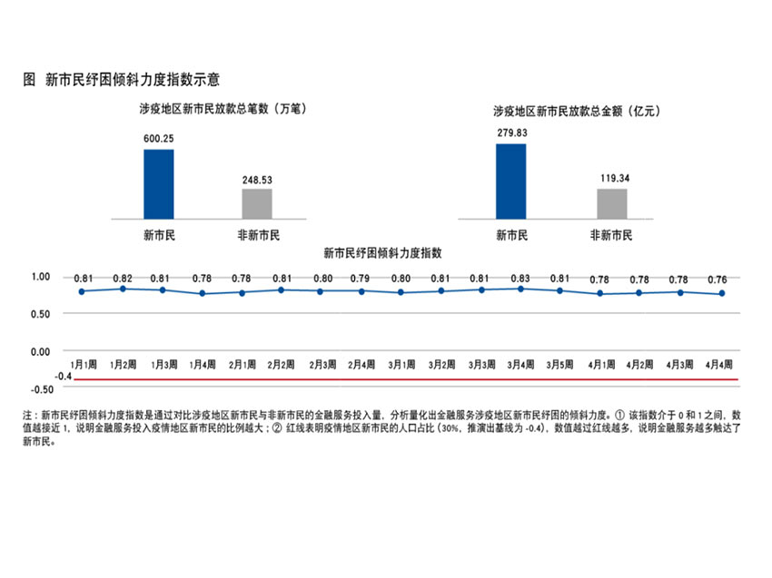 新市民紓困傾斜力度指數(shù)示意。新網(wǎng)銀行供圖