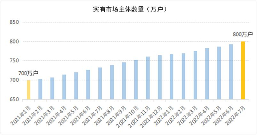 實有市場主體數量（萬戶）。四川省市場監管局供圖