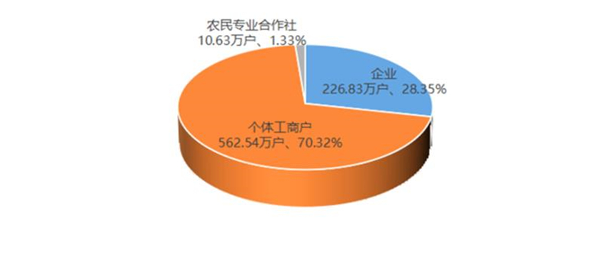 截至目前各類市場主體數量及占比。四川省市場監管局供圖