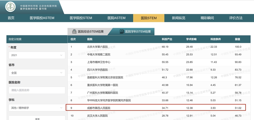 2021年度中國醫院科技量值發布 成都市第四人民醫院斬獲第九。醫院供圖