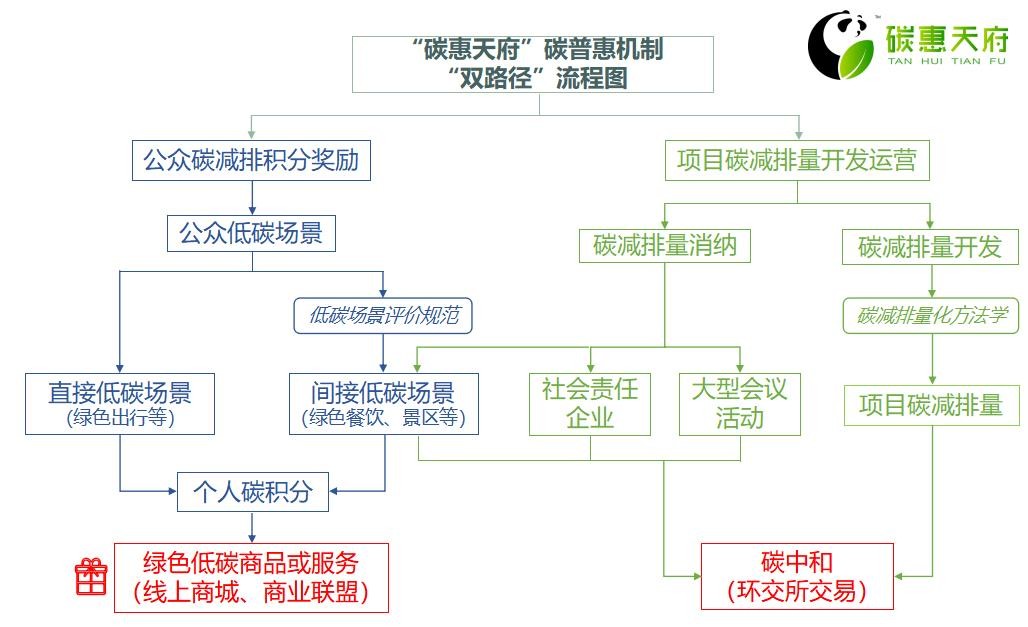 “碳惠天府”碳普惠機制“雙路徑”流程圖。