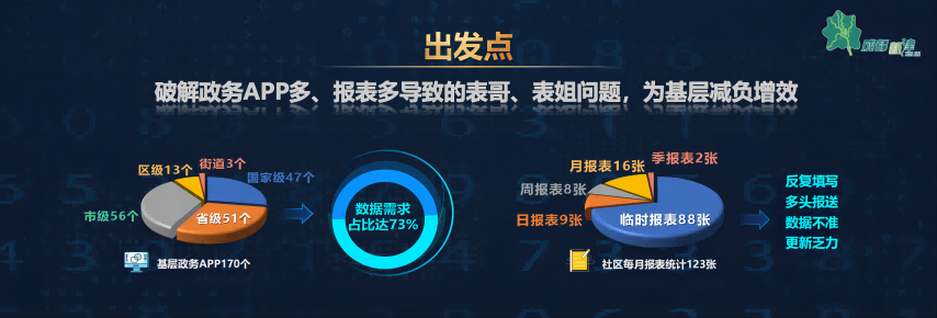 政務APP多、報表多導致出現“表哥表姐”問題。新津區(qū)智慧治理中心供圖