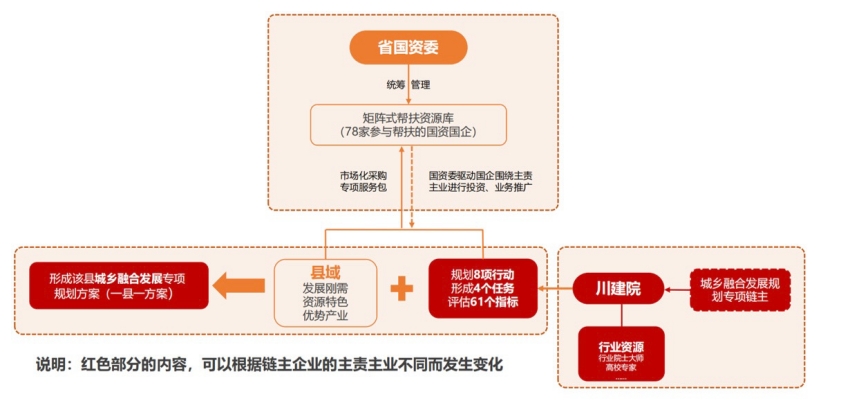 矩陣式托底幫扶模式。四川省建筑設計研究院有限公司供圖