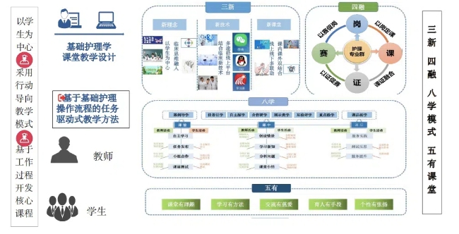 學院護理專業(yè)課堂教學設計。四川國際標榜職業(yè)學院醫(yī)藥健康學院供圖