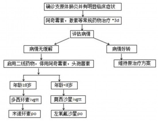 圖片源自復旦大學附屬兒科醫院《關于調整肺炎支原體肺炎診療方案的通知》